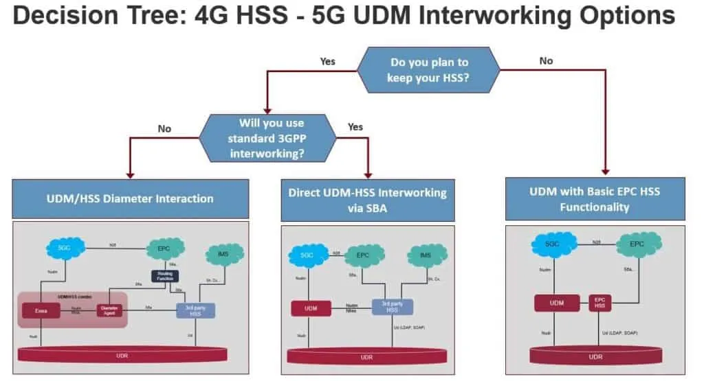 UDM and HSS in 4G to 5G Shift