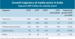 Growth trajectory of media sector in India