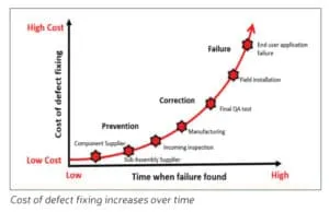 Cost of defect fixing increases over time