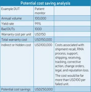 Potential cost saving analysis