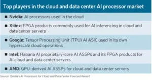 Top players in the cloud and data center AI processor market