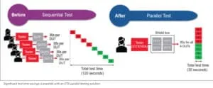 pg Significant test time savings is possible