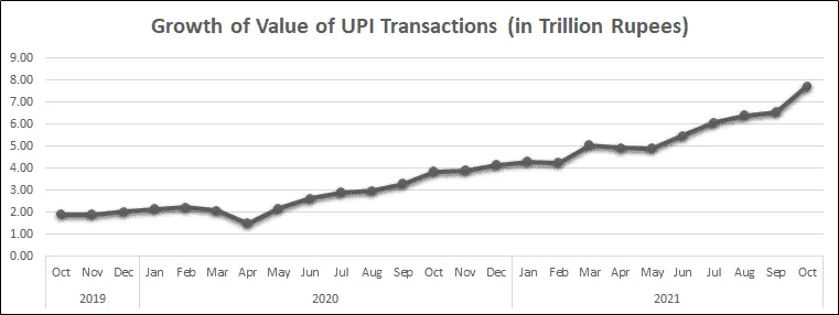 growth of UPI