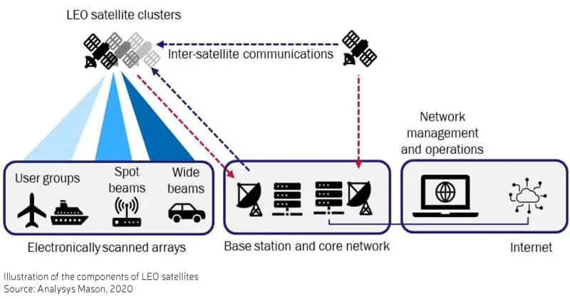 LEO Satellite Clusters