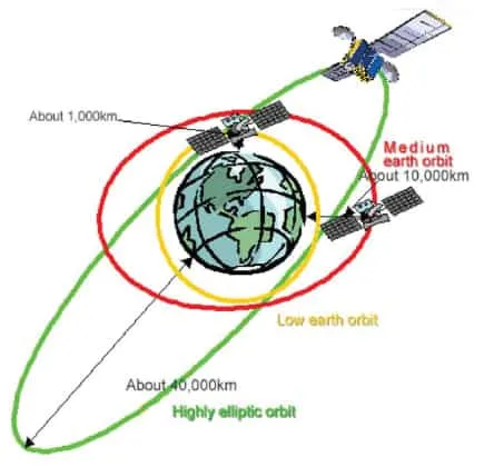 Orbits of Satellites