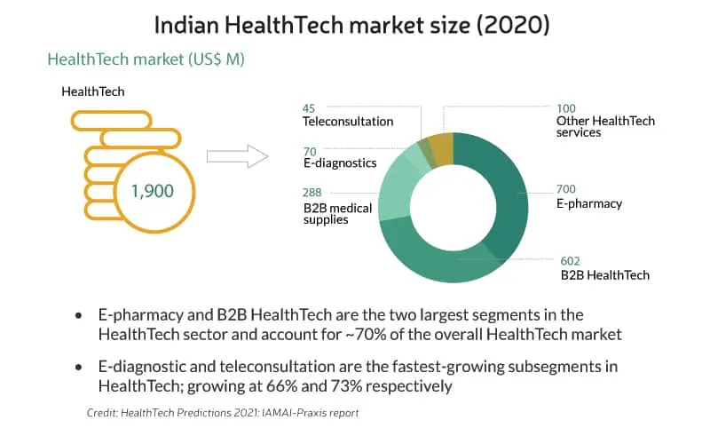 Indian HealthTech market size