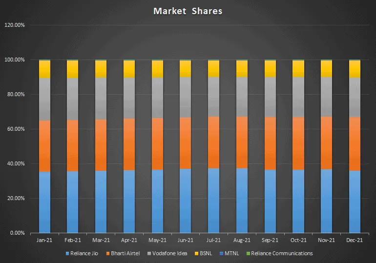 Market Shares in Telecom Sector