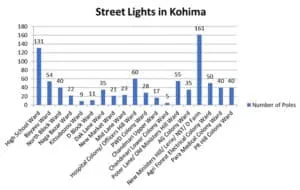 Street-lights-in-Kohima