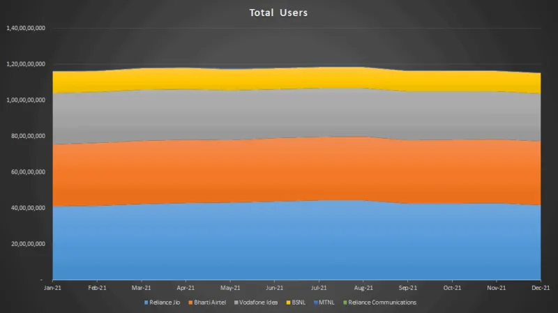 Total Users in the Telecom Sector