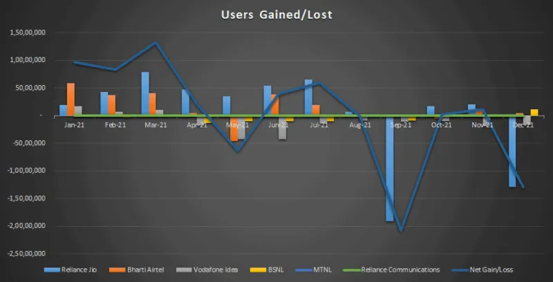 Users Gained & Lost in the Telecom Sector