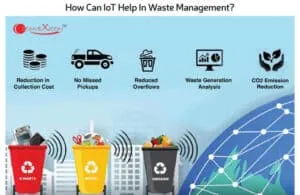 How Can IoT Help In Waste Management