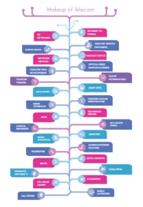 makeup of telecom