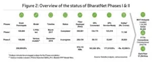 BharatNet Phase III fig21