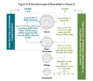 BharatNet Phase III fig41