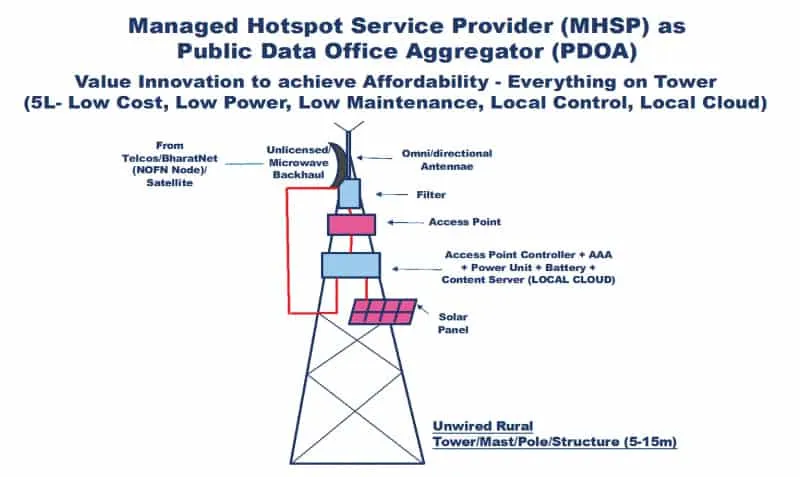 Managed hotspot service provider1