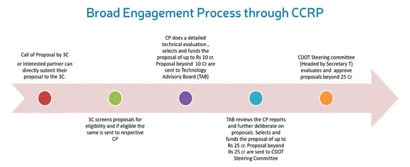 Broad Engagement Process through CCRP1