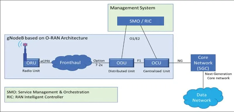 DOT 5G RAN Architecture1