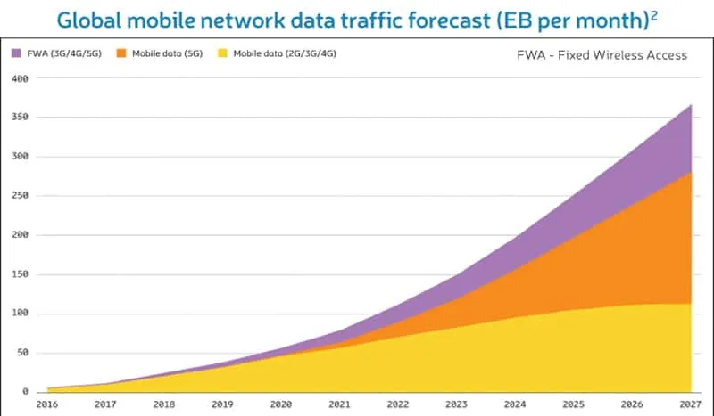 Global mobile network data traffic1
