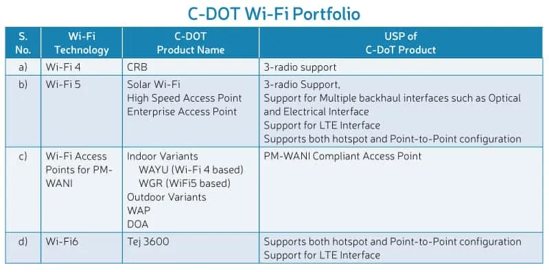 C DOT Wi Fi Portfolio1 1