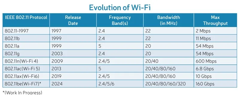 Evolution of Wi Fi1