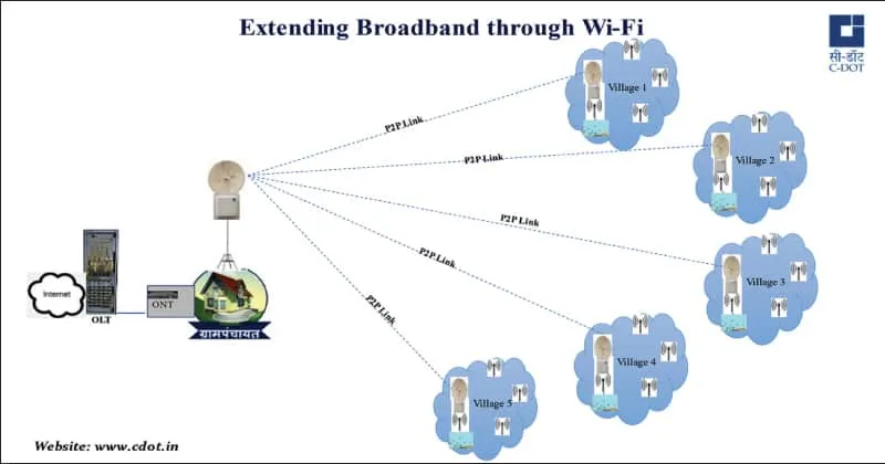 Extending broadban through wi fi1