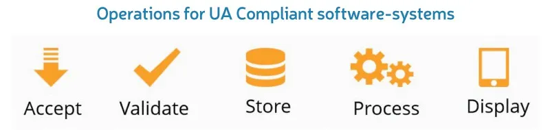 Operations for UA Compliant software systems1