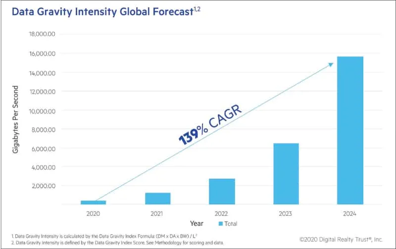Data Gravity intensity global forecast pg61