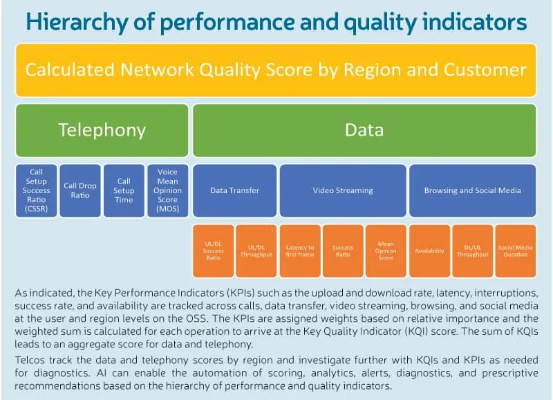 Hierarchy of performance and quality indicators
