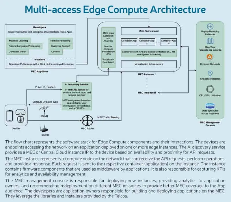 Multi access Edge Compute Architecture
