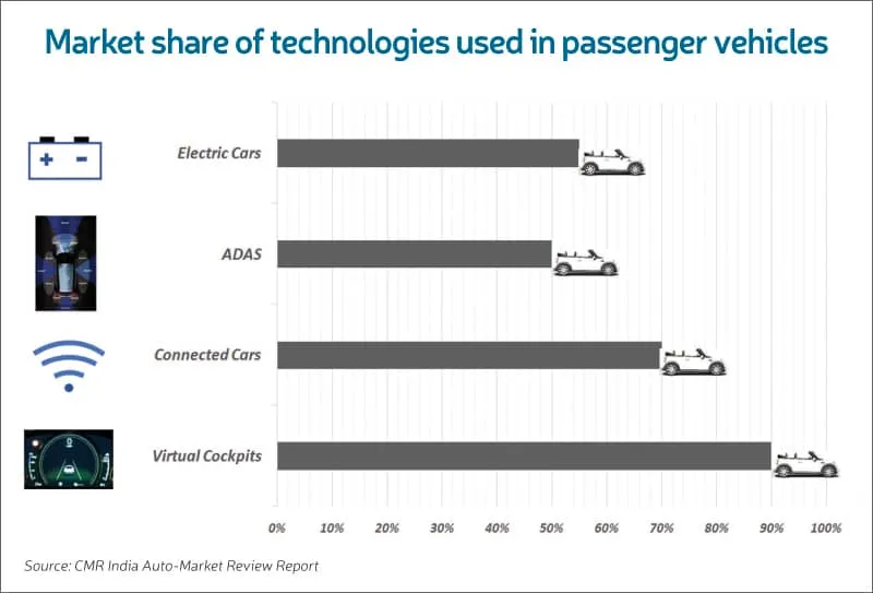 Market share of technologies used in passenger vehicles
