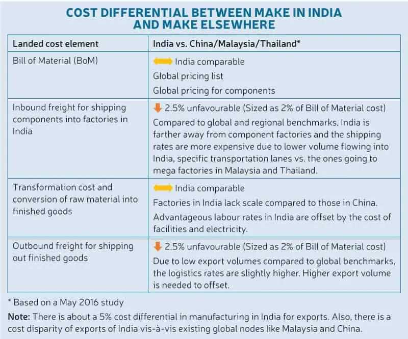 Cost differential between Make in India