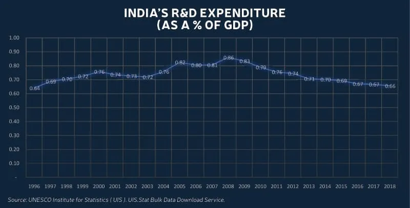 Indias RD expenditure