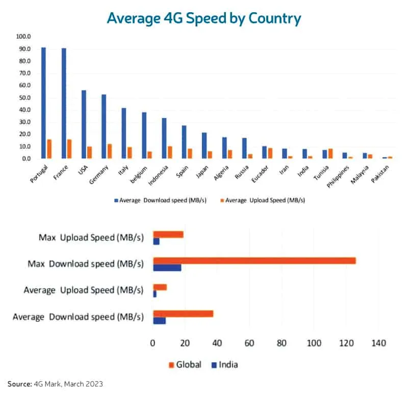 Average 4G Speed by Country