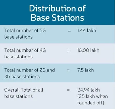 Distribution of Base Stations