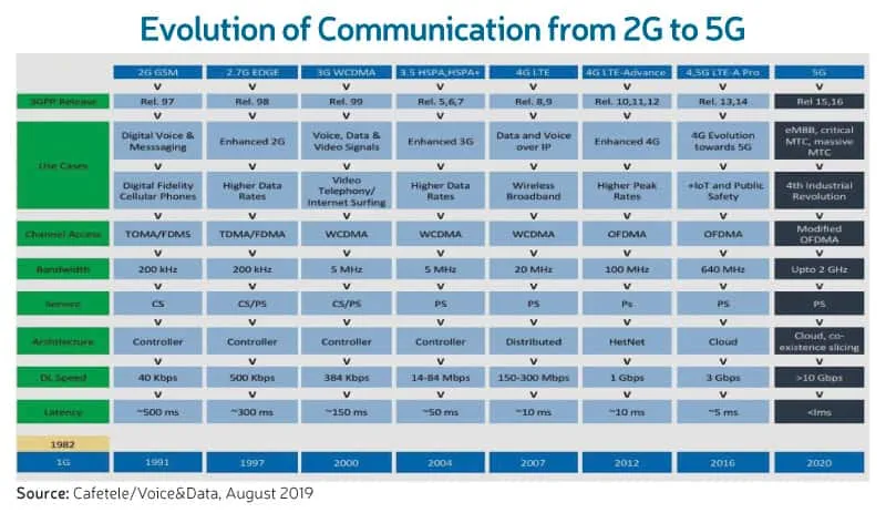 Evolution of Communication from 2G to 5G