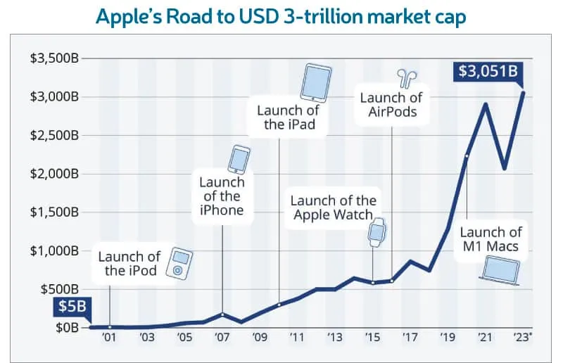 Apples Road to USD 3 trillion market cap