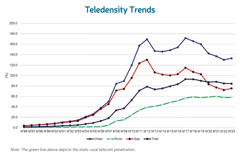 Teledensity Trends