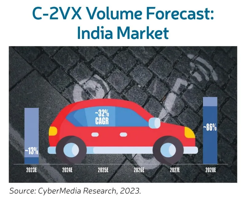 C 2VX Volume Forecast