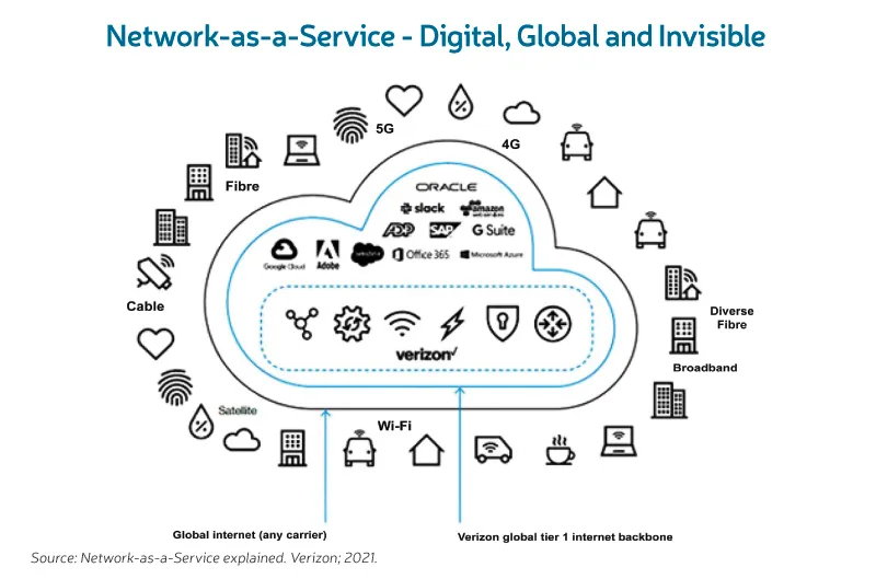 Network as a Service Digital Global and Invisible