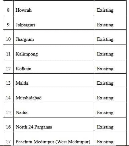 New districts