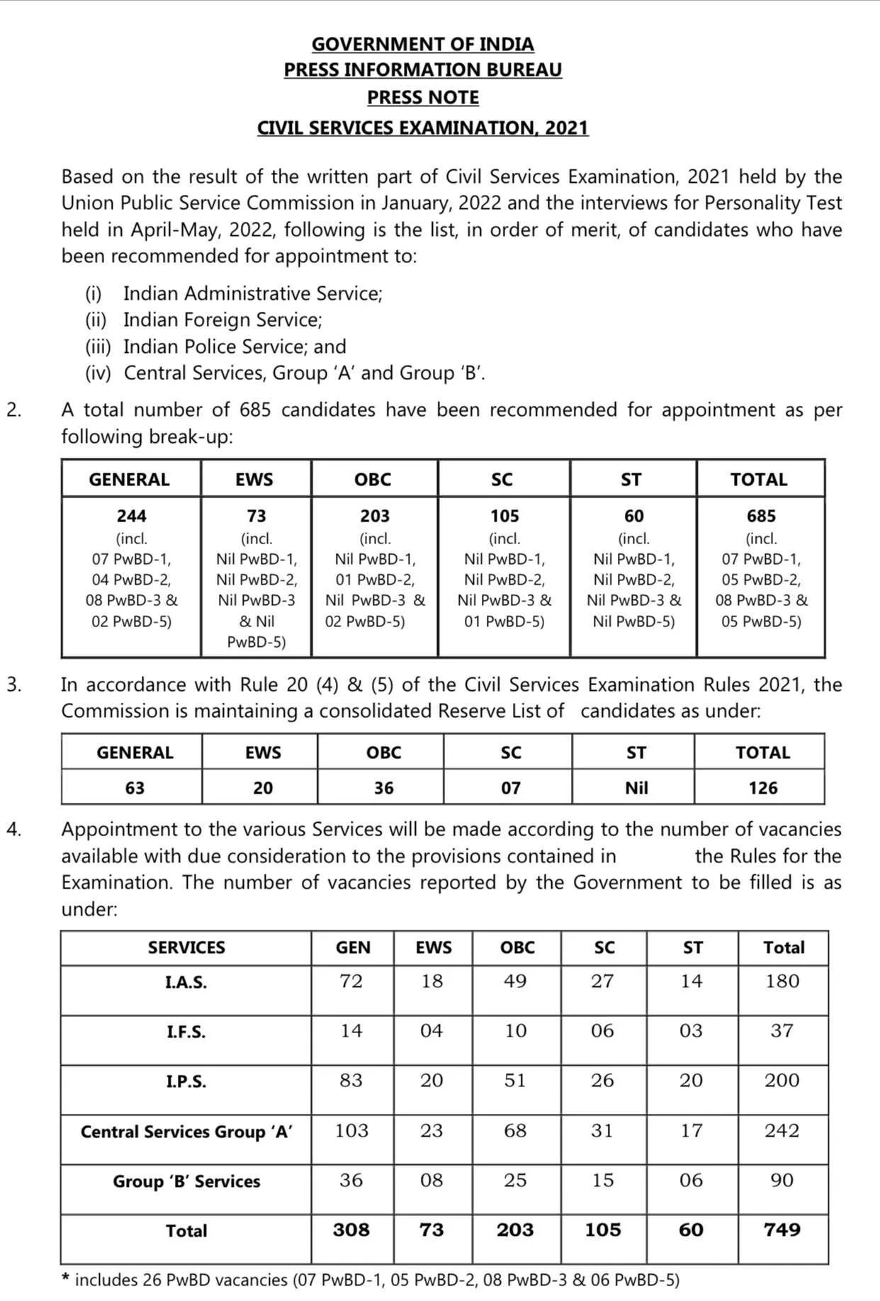 UPSC Civil Service final results 2021