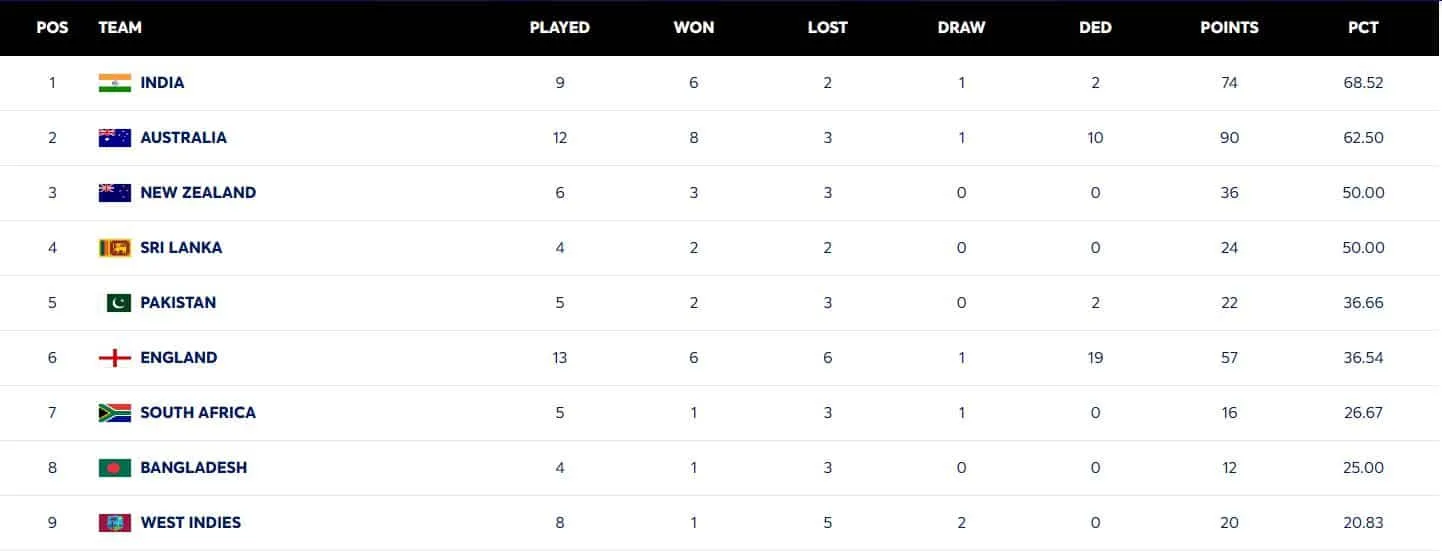 WTC points table