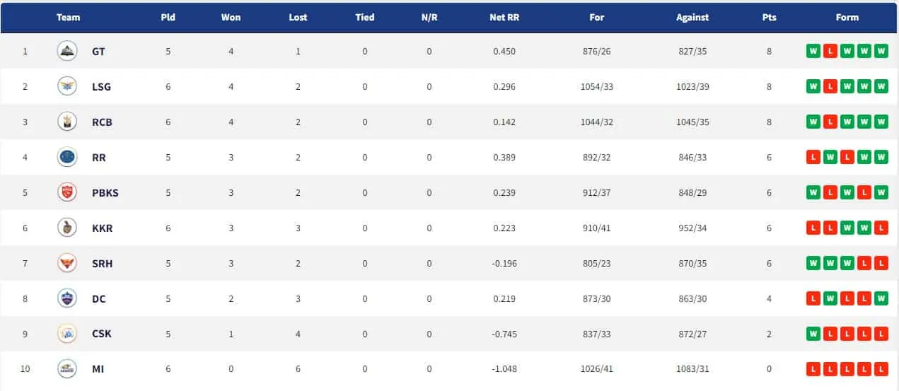IPl points table