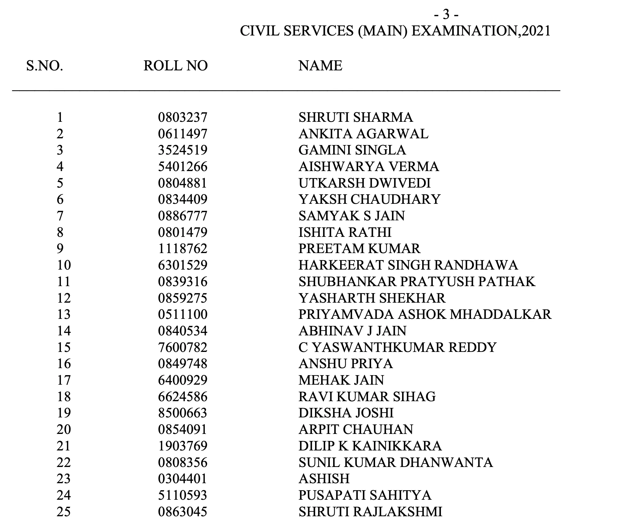UPSC Civil Service final results 2021