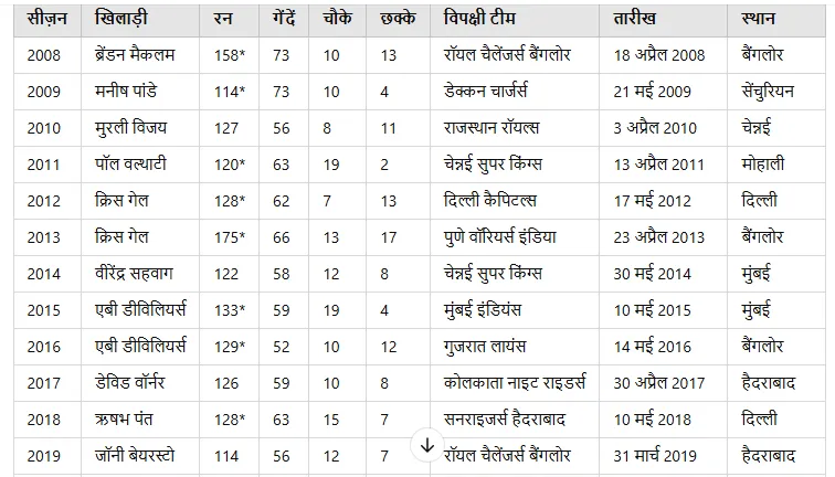 highest score of IPL