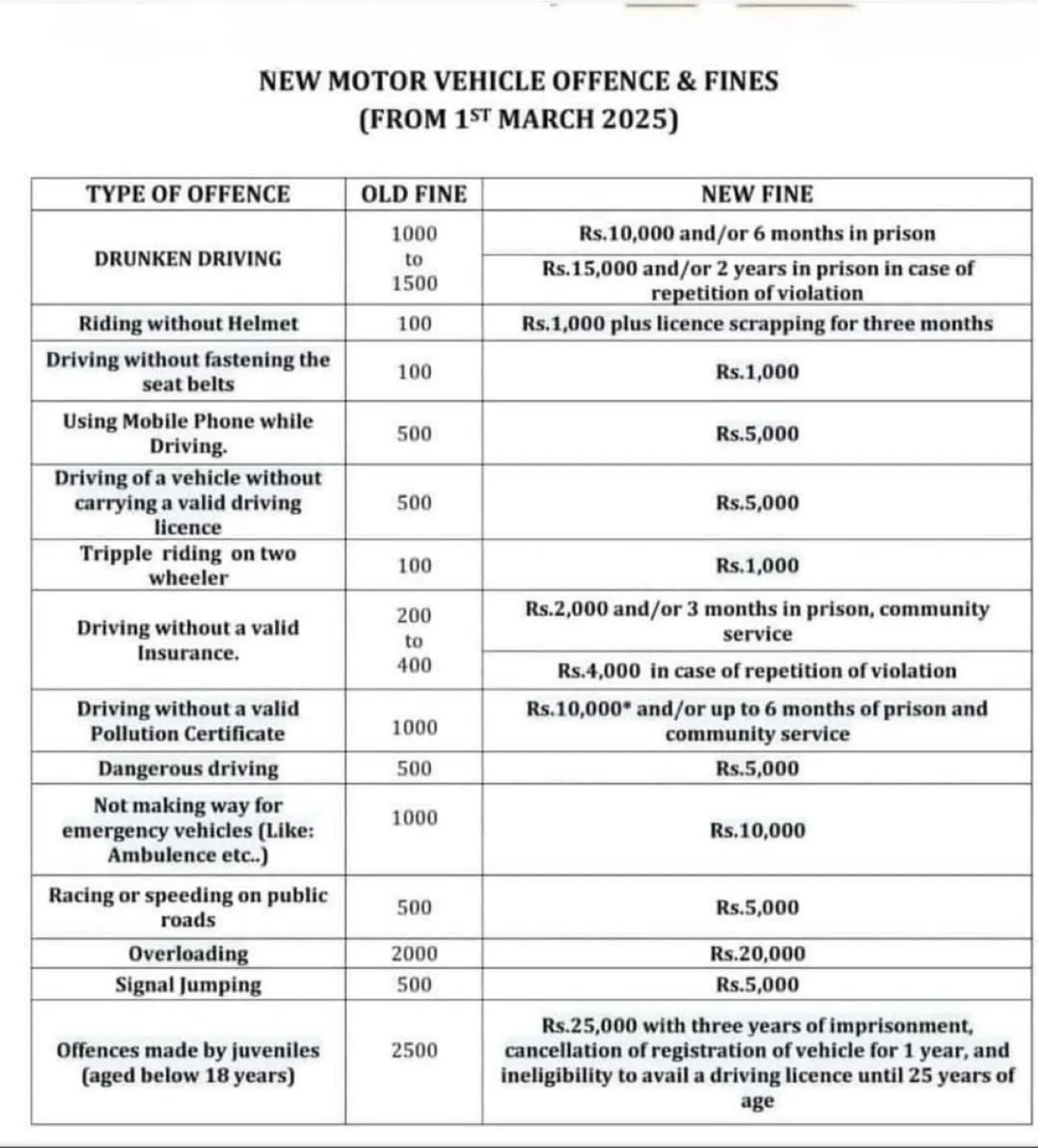 New Motor Vehicle fines 2025