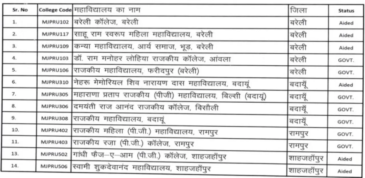 MJPRU News Courses