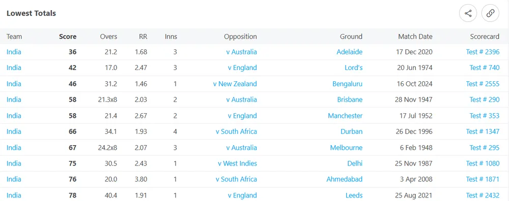 Lowest totals by India in Tests