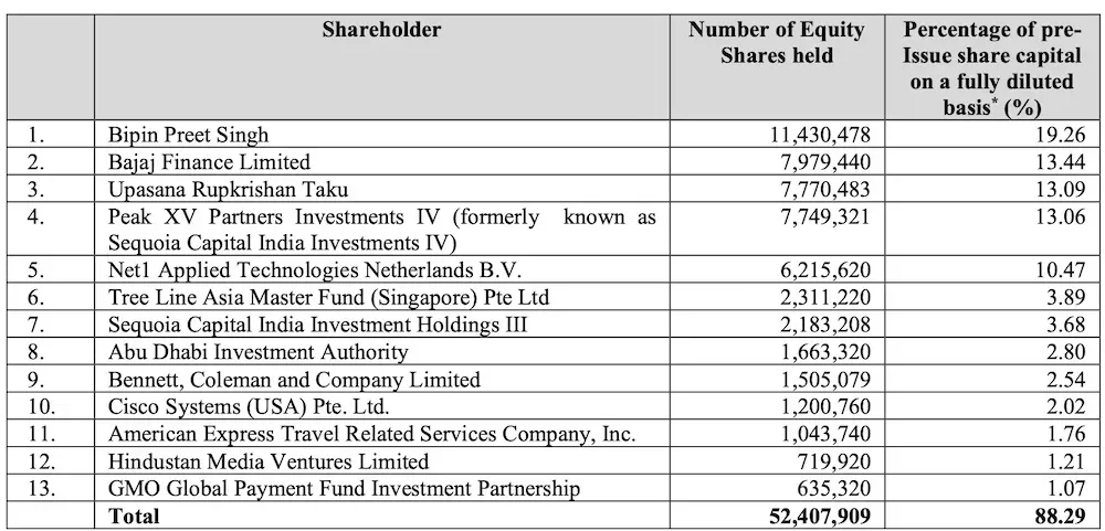 mobikwik shareholders