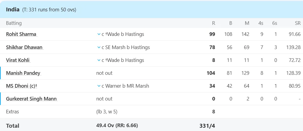 manish pandey